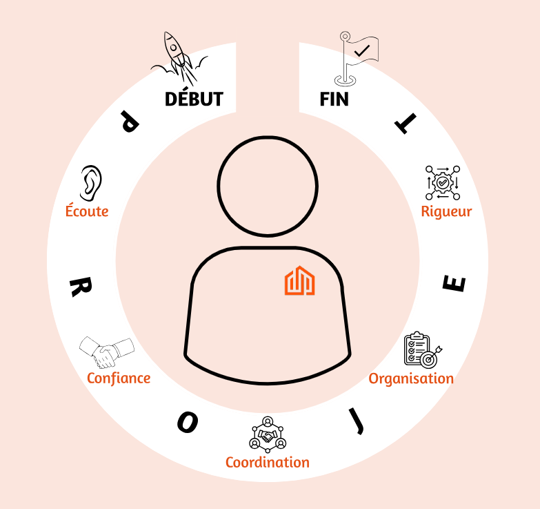 Cylce de vie d'un projet avec notre accompagnement